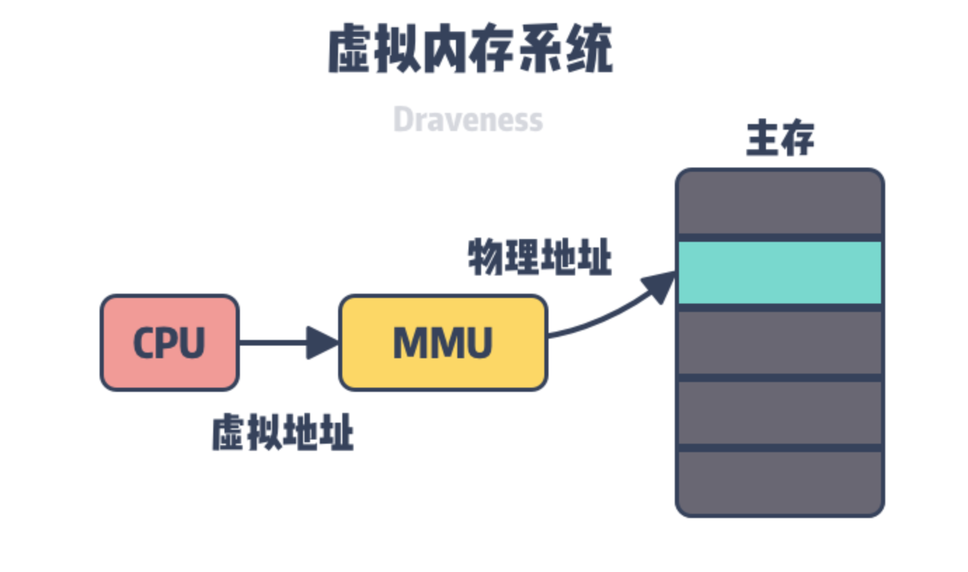 CPU虚拟内存示意图