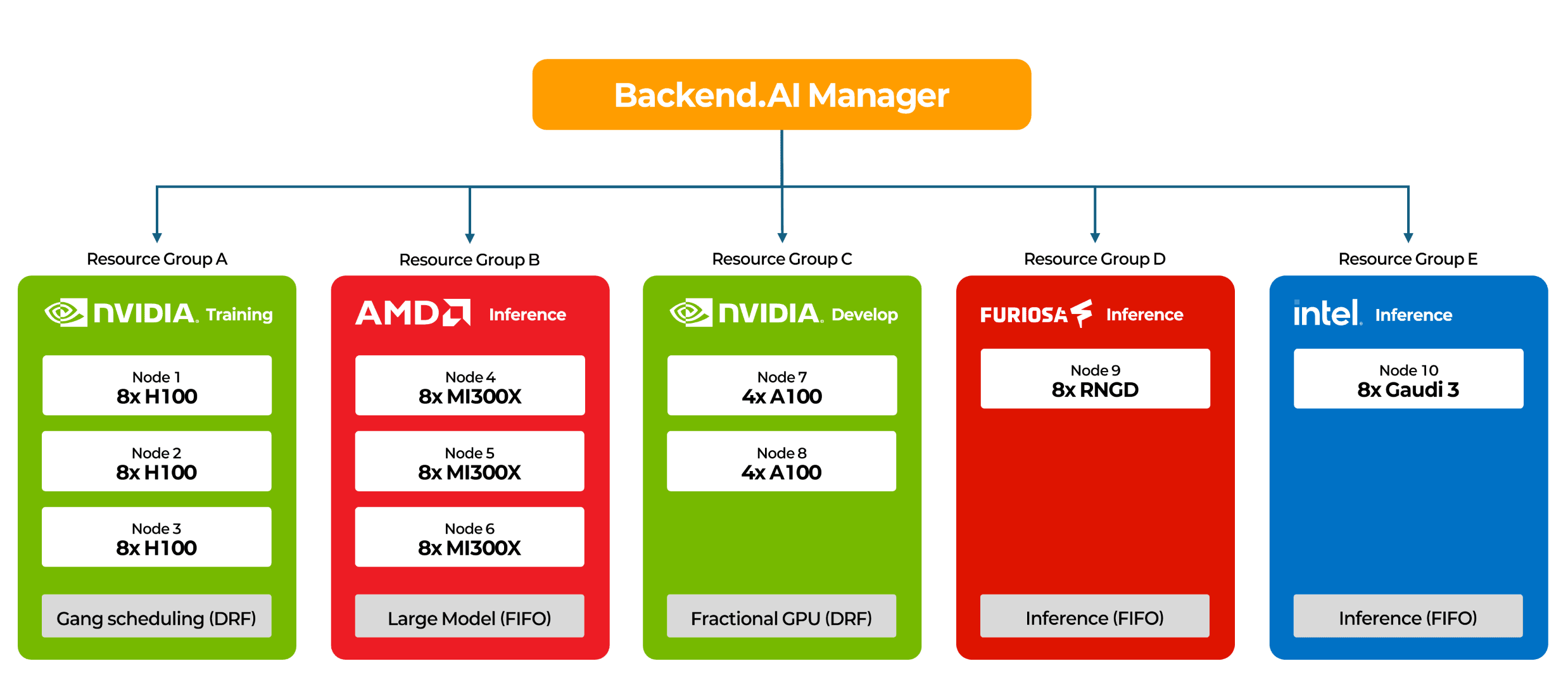 多厂商集群按资源组切分(源自 Backend.AI)