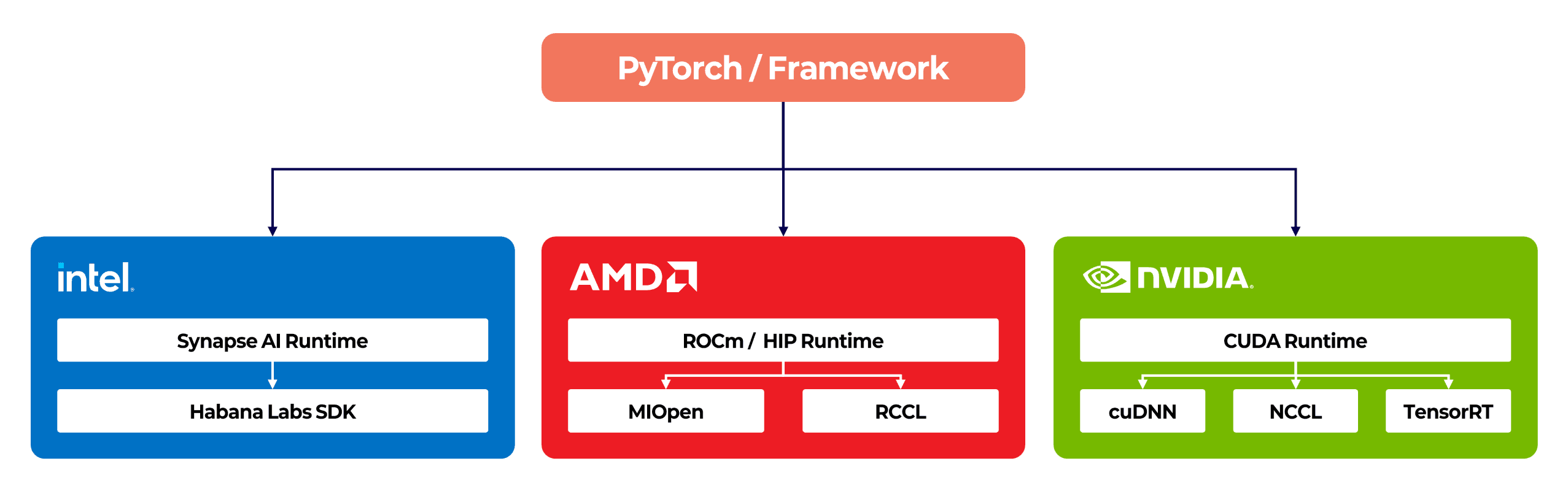 PyTorch 之下三家加速器软件栈(源自 Backend.AI)