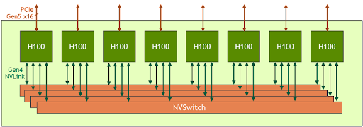 HGX H100 八卡 NVSwitch 全互联(源自 NVIDIA HGX H100 技术博客)