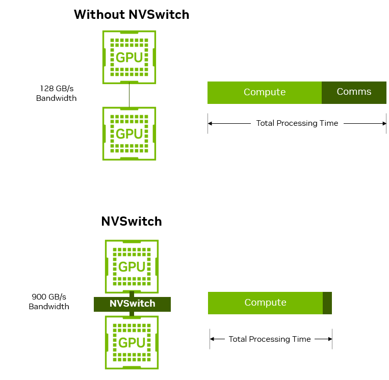 点对点 128 GB/s 与 NVSwitch 900 GB/s 的计算/通信时间对比(源自 NVIDIA 技术博客)