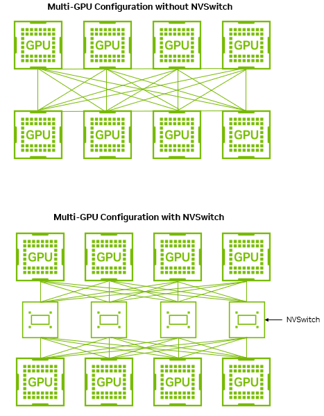 有无 NVSwitch 的 8 卡拓扑对比(源自 NVIDIA 技术博客)