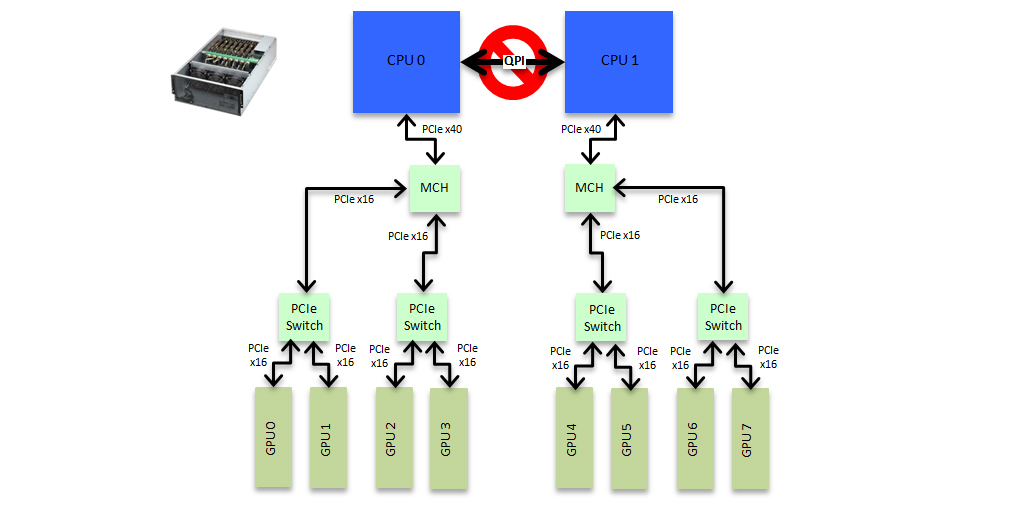 8 卡双路服务器的跨 NUMA 路径(源自 Exxact)