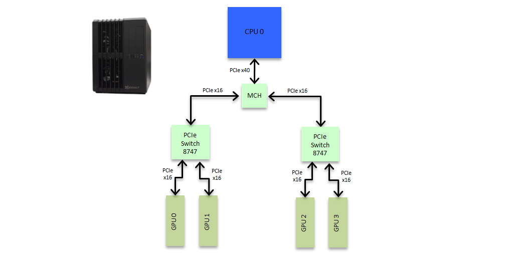 4 卡同 CPU、跨 PCIe switch 的层级(源自 Exxact)