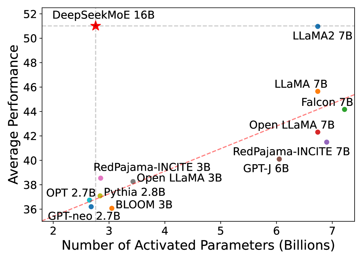 DeepSeekMoE 16B 与开源稠密模型：激活参数 vs 平均分（Dai et al., 2024, Figure 1）