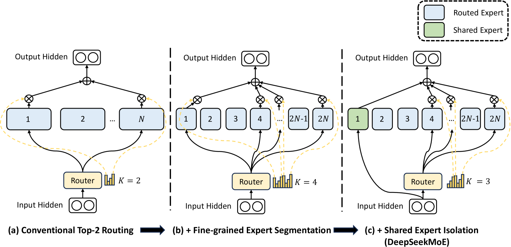 DeepSeekMoE：常规 top-2 → 细粒度分割 → 隔离共享专家（Dai et al., 2024, Figure 2）