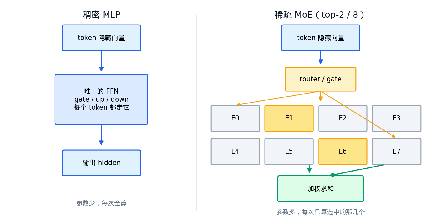 稠密 MLP 与稀疏 MoE
