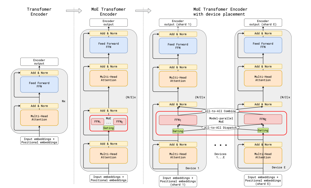 稠密 Encoder、MoE Encoder、以及按设备放置的专家并行（Hugging Face Mixture of Experts Explained）