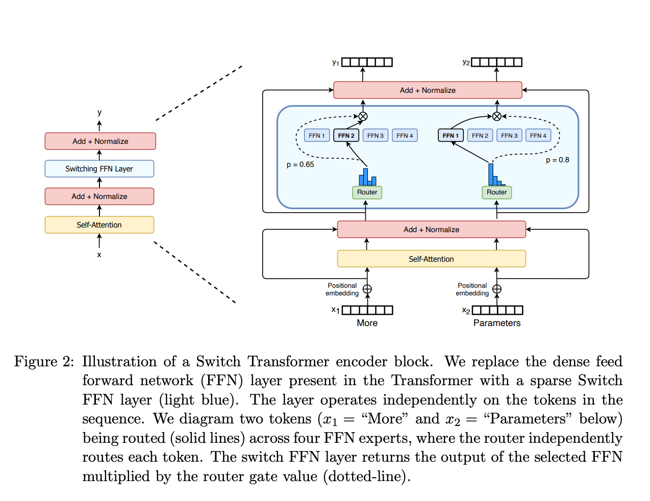 Switch Transformer encoder block（Fedus et al., 2021, Figure 2；图引自 Hugging Face 综述）