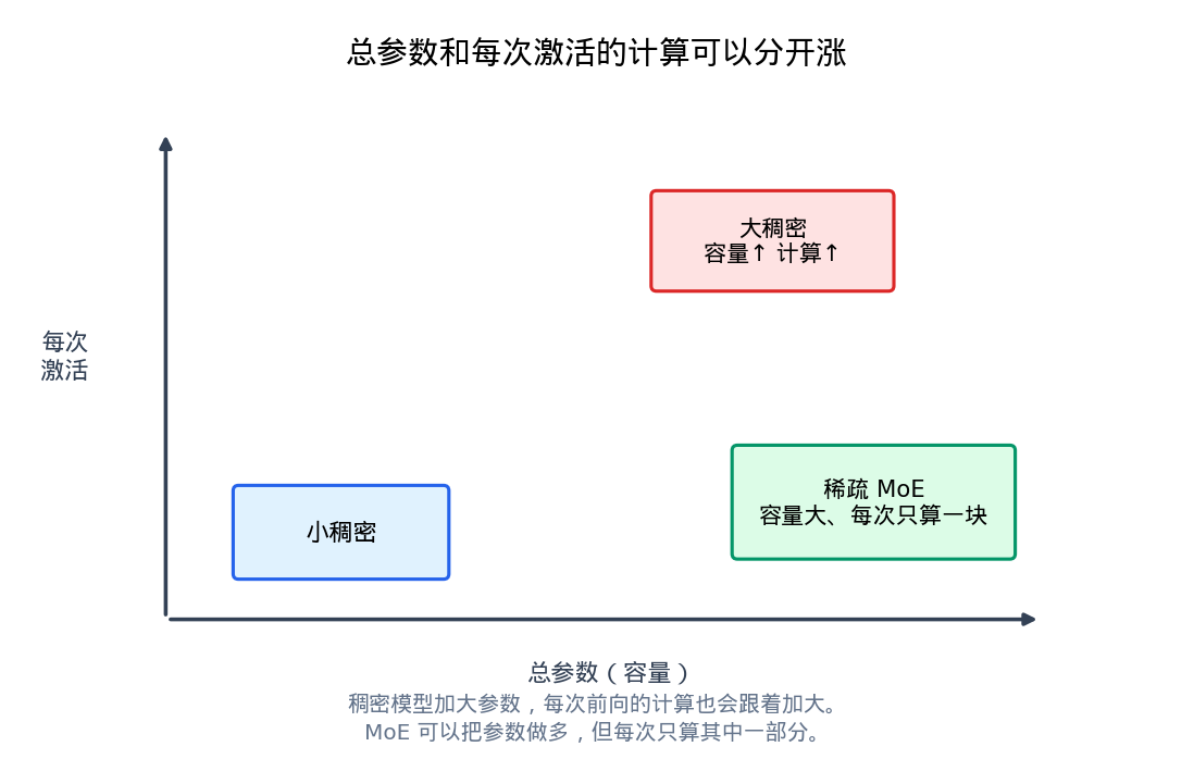 总参数和每次激活的计算