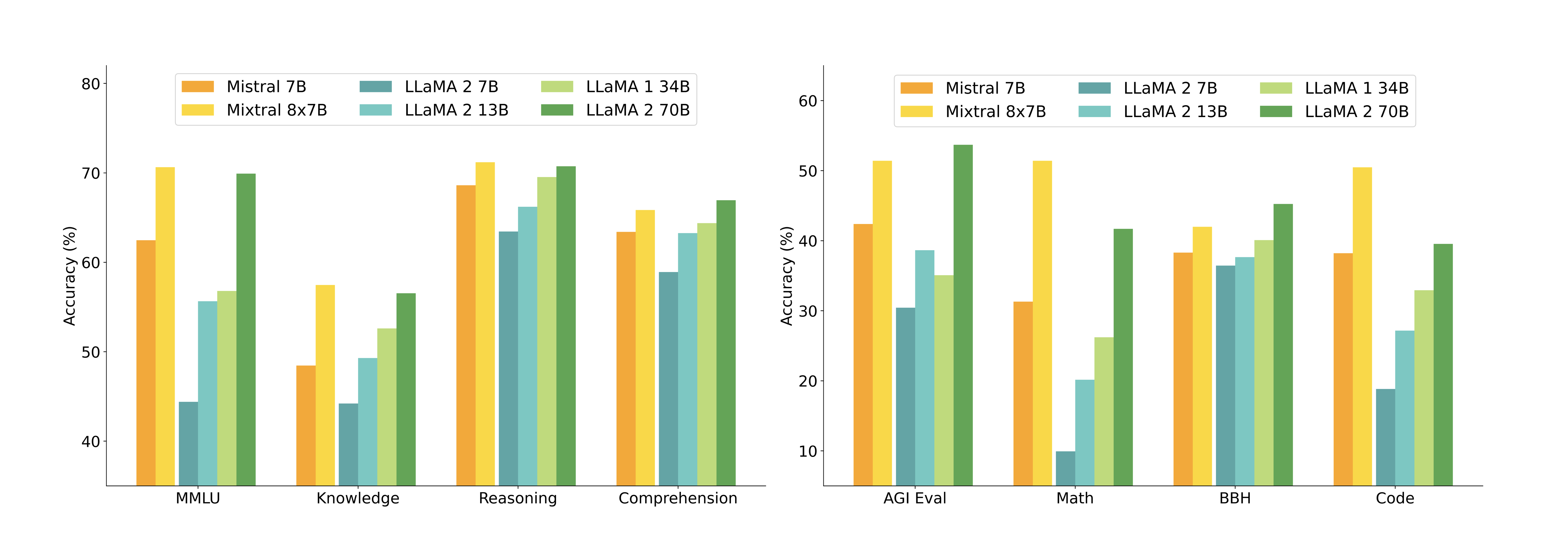 Mixtral 与 Llama / Mistral 的分项对比（Jiang et al., 2024, Figure 2）