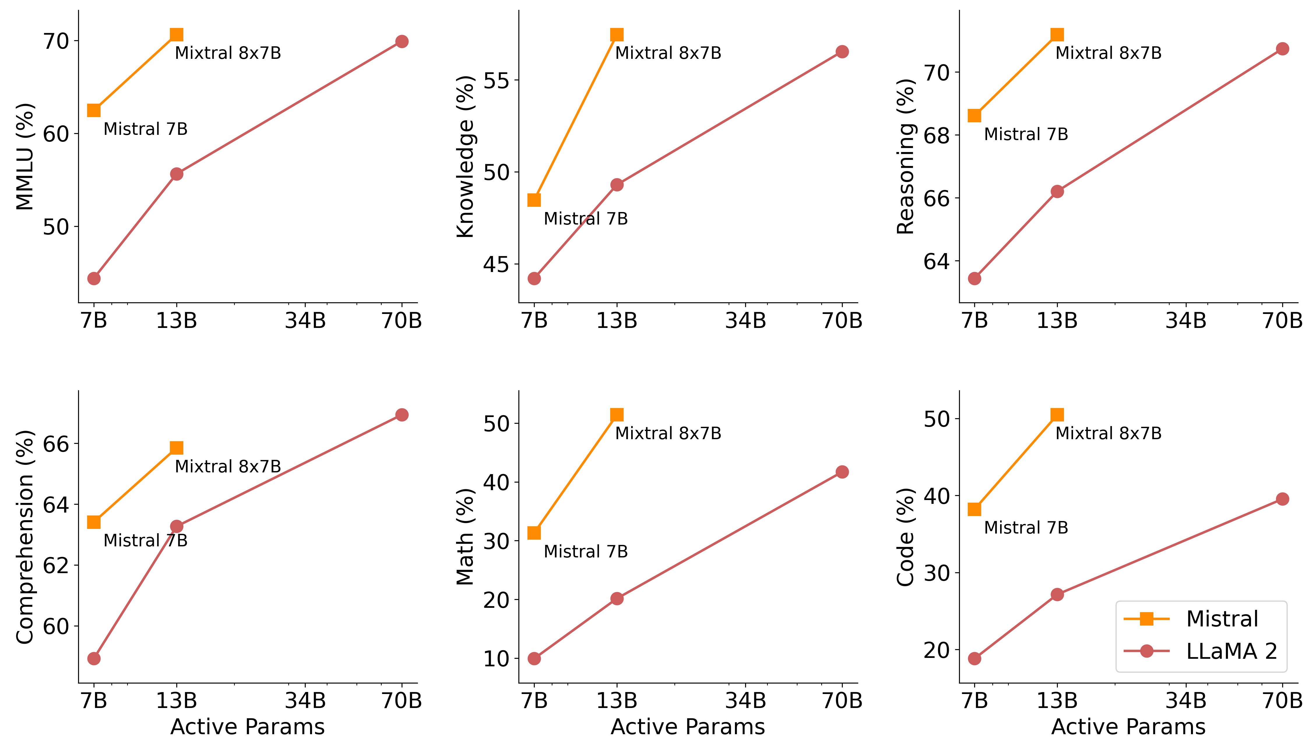 按激活参数看 Mixtral 与 Llama 2（Jiang et al., 2024, Figure 3）