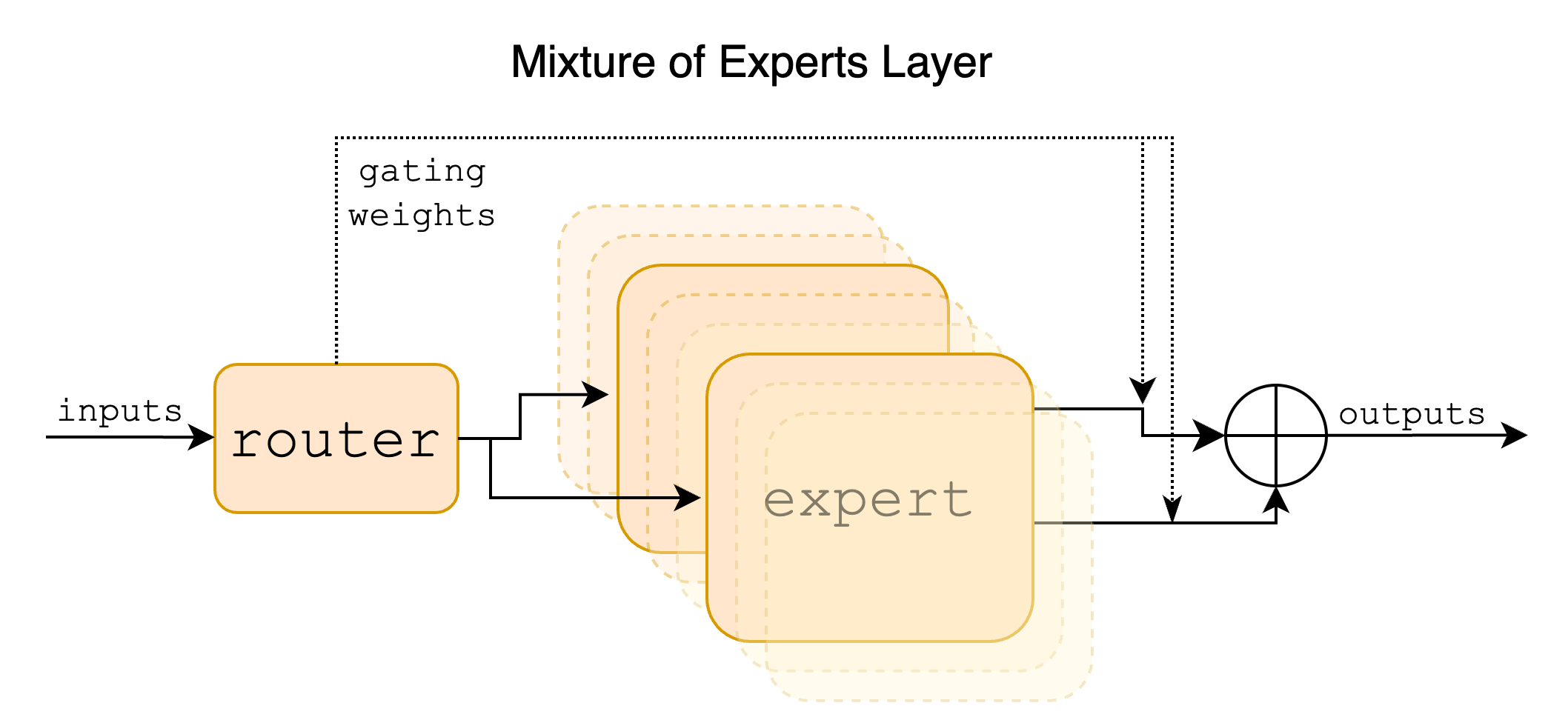 Mixtral 的 MoE 层（Jiang et al., 2024, Figure 1）