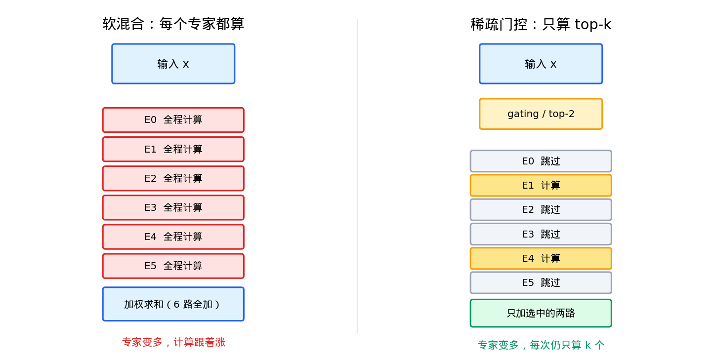软混合与稀疏门控