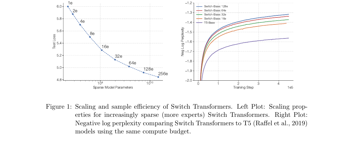 Switch 论文 Figure 1：专家数增加时的缩放，以及相对 T5-Base 的样本效率（Fedus et al., 2021）