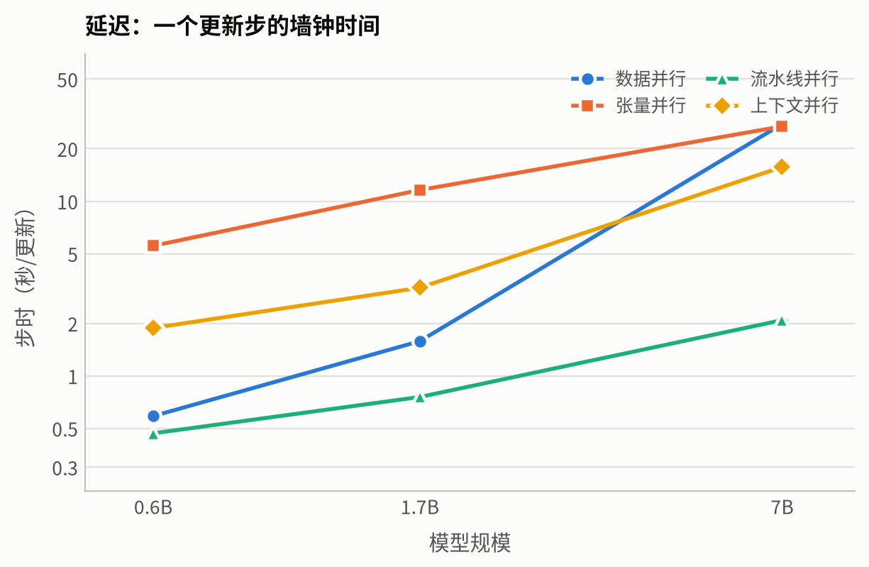 四种并行在三个模型规模上的步时