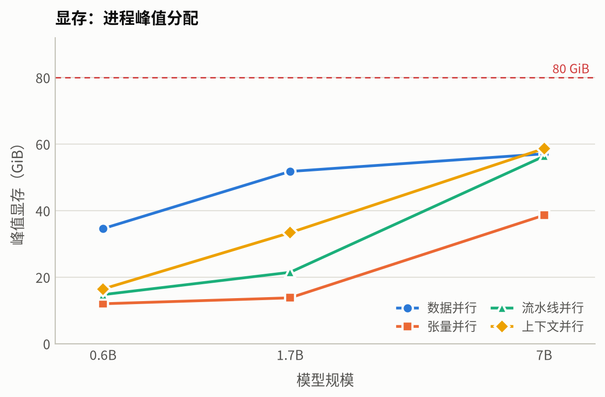 四种并行在三个模型规模上的峰值显存