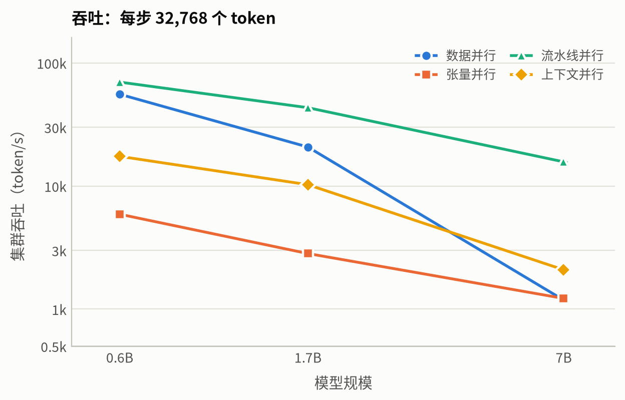 四种并行在三个模型规模上的吞吐