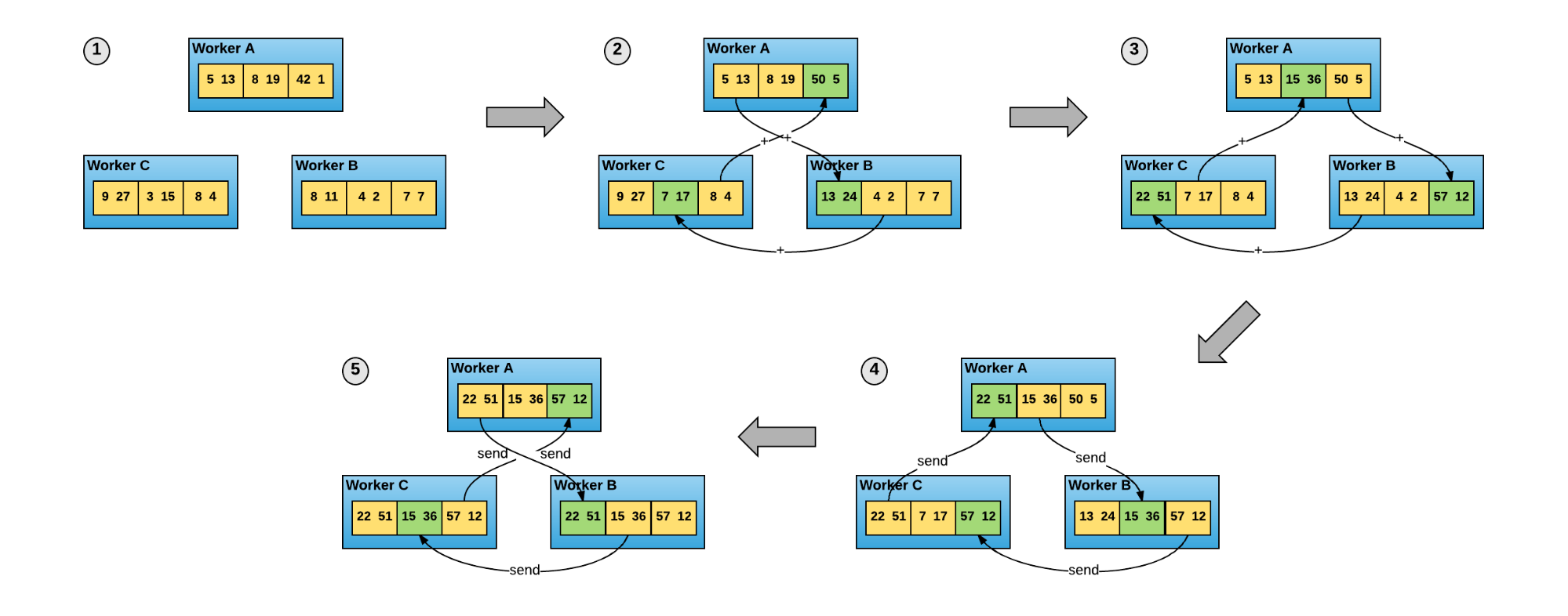 图 3　Horovod 论文 Figure 4，Ring All-Reduce。