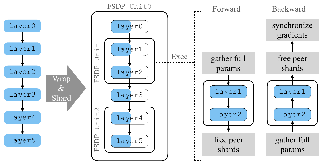 图 7　FSDP 论文 Figure 1，参数收集与释放。