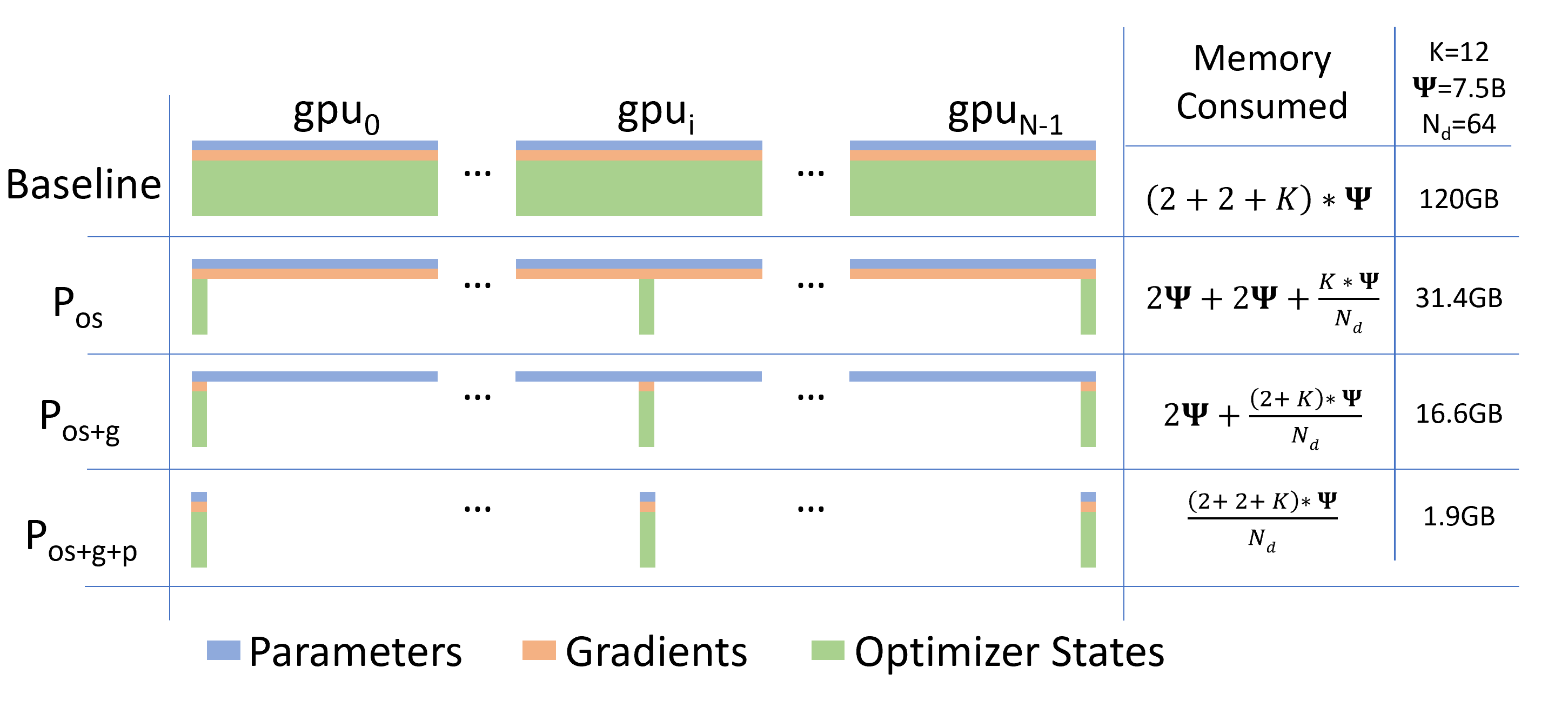 图 5　ZeRO 论文 Figure 1，7.5B 模型、64 路数据并行。